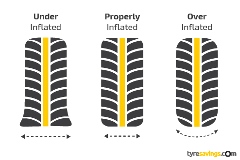 Over, properly and underinflated tyres